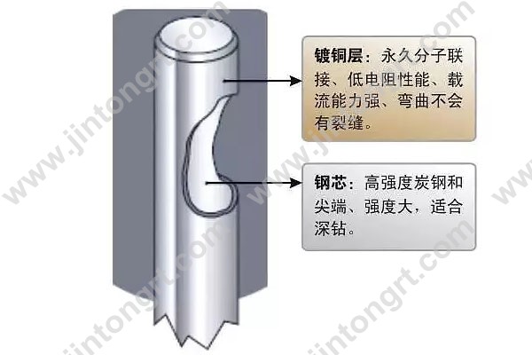 鍍銅扁鋼鍍銅圓鋼接地材料與傳統(tǒng)接地材料優(yōu)勢(shì)